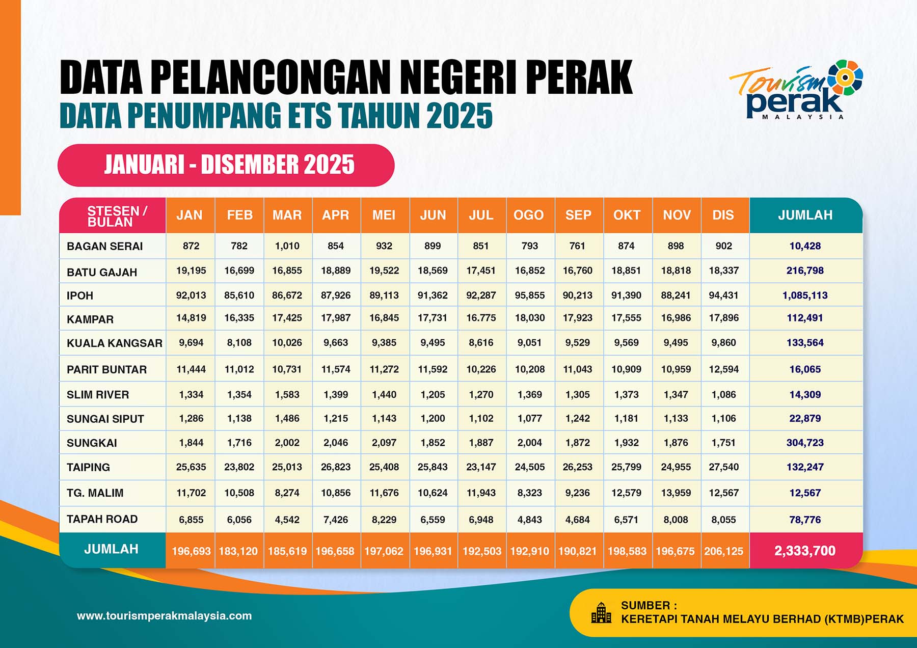 Jadual statistik bulanan bilangan penumpang ETS di 12 stesen kereta api Negeri Perak sepanjang tahun 2025 dari Januari hingga Disember.