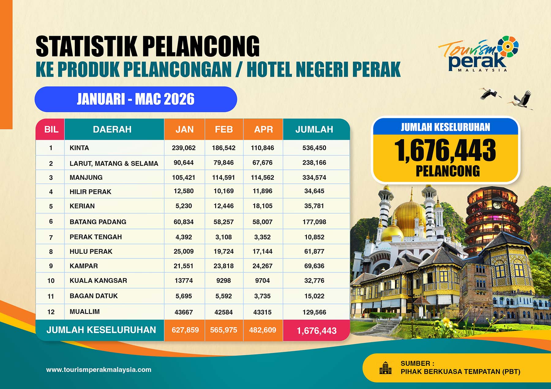 Infografik jadual bilangan pelancong ke produk pelancongan dan hotel mengikut daerah di Negeri Perak bagi tempoh Januari hingga Mac 2026.
