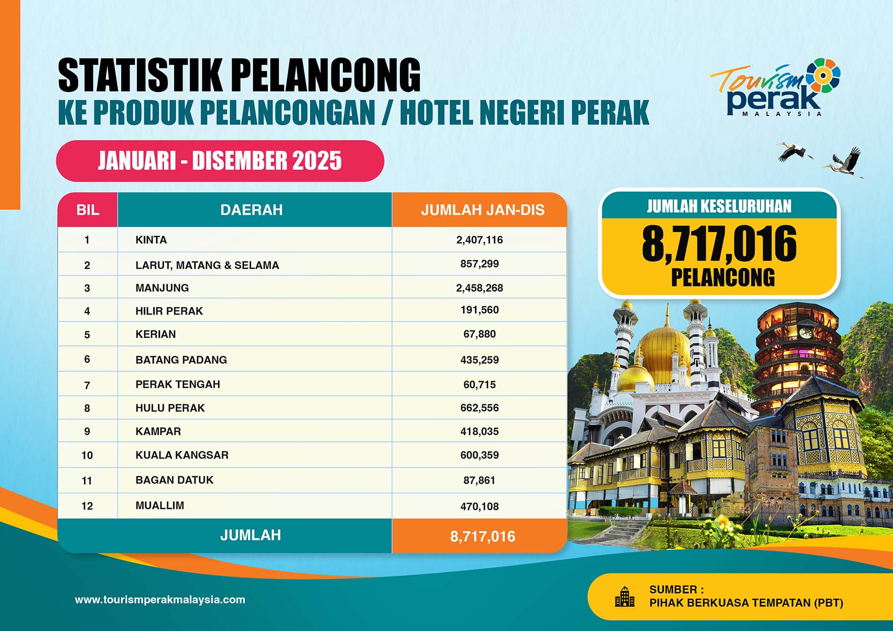 Infografik rumusan tahunan statistik pelancong ke produk pelancongan dan hotel mengikut daerah di Negeri Perak sepanjang tahun 2025.